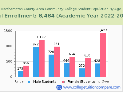Northampton County Area Community College 2023 Student Population by Age chart