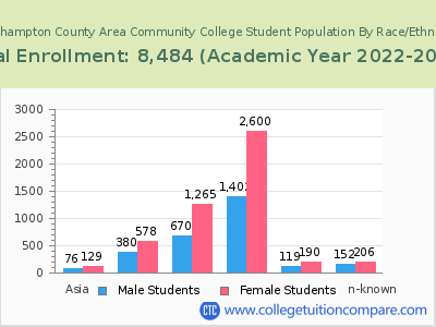 Northampton County Area Community College 2023 Student Population by Gender and Race chart