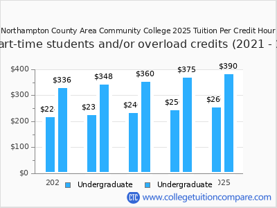 Northampton County Area Community College 2025 cost per credit hour chart