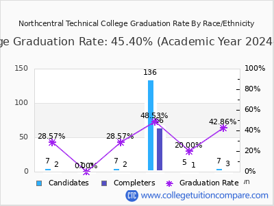 Northcentral Technical College graduation rate by race