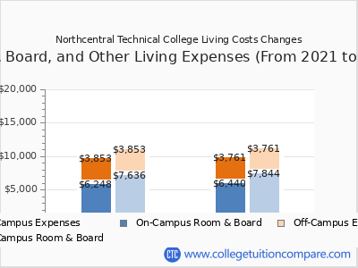 Northcentral Technical College 2025 room & board cost chart