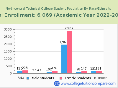 Northcentral Technical College 2023 Student Population by Gender and Race chart