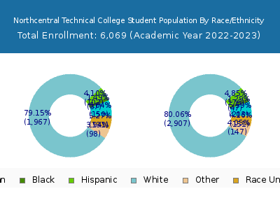 Northcentral Technical College 2023 Student Population by Gender and Race chart