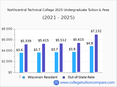 Northcentral Technical College 2025 undergraduate tuition chart