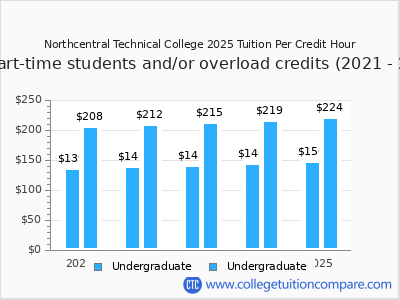Northcentral Technical College 2025 cost per credit hour chart