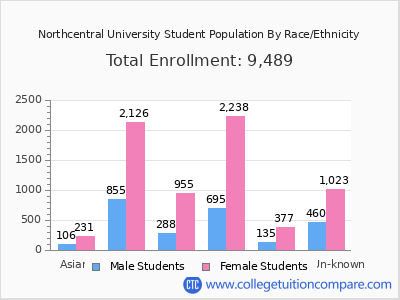 Northcentral University 2025 Student Population by Gender and Race chart
