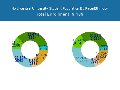 Northcentral University 2025 Student Population by Gender and Race chart