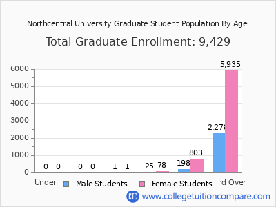 Northcentral University 2025 Graduate Enrollment by Age chart