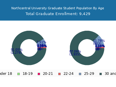 Northcentral University 2025 Graduate Enrollment Age Diversity Pie chart