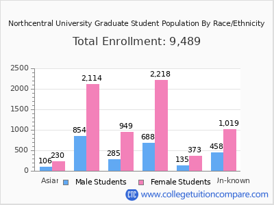 Northcentral University 2025 Graduate Enrollment by Gender and Race chart