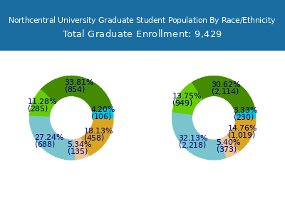 Northcentral University 2025 Graduate Enrollment by Gender and Race chart