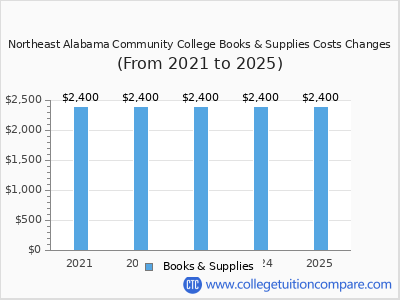 Northeast Alabama Community College 2025 books & supplies cost chart