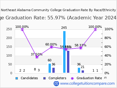 Northeast Alabama Community College graduation rate by race