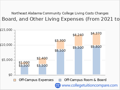 Northeast Alabama Community College 2025 room & board cost chart
