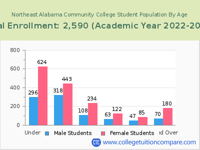 Northeast Alabama Community College 2023 Student Population by Age chart