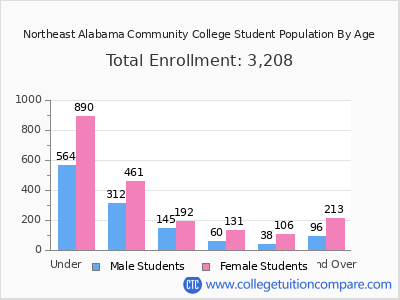 Northeast Alabama Community College 2025 Student Population by Age chart