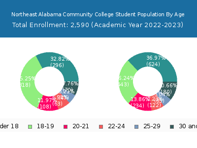 Northeast Alabama Community College 2023 Student Population Age Diversity Pie chart