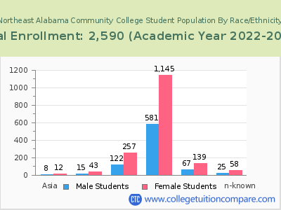 Northeast Alabama Community College 2023 Student Population by Gender and Race chart