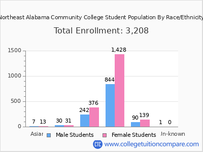 Northeast Alabama Community College 2025 Student Population by Gender and Race chart