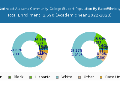 Northeast Alabama Community College 2023 Student Population by Gender and Race chart