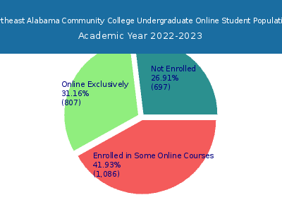 Northeast Alabama Community College 2023 Online Student Population chart