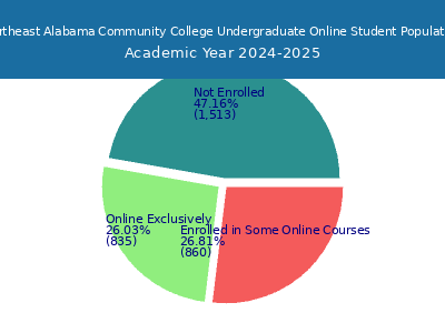 Northeast Alabama Community College 2025 Online Student Population chart