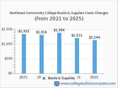 Northeast Community College 2025 books & supplies cost chart