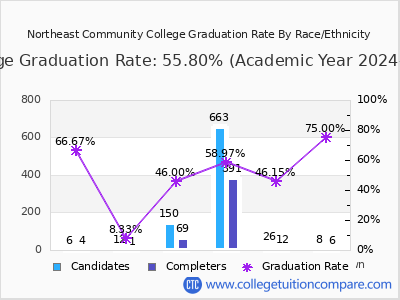 Northeast Community College graduation rate by race