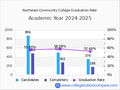 Northeast Community College graduation rate by gender