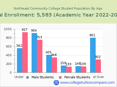 Northeast Community College 2023 Student Population by Age chart