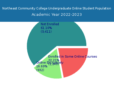 Northeast Community College 2023 Online Student Population chart