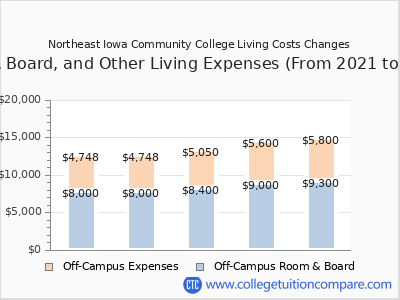 Northeast Iowa Community College 2025 room & board cost chart
