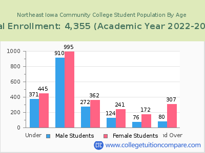 Northeast Iowa Community College 2023 Student Population by Age chart