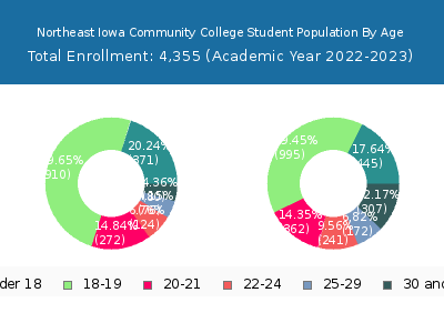 Northeast Iowa Community College 2023 Student Population Age Diversity Pie chart