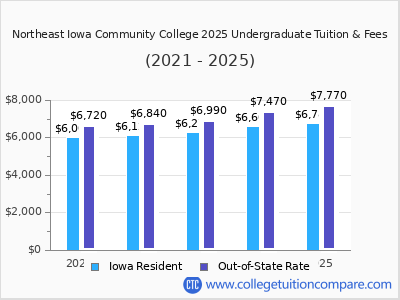 Northeast Iowa Community College 2025 undergraduate tuition chart