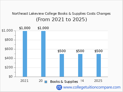 Northeast Lakeview College 2025 books & supplies cost chart