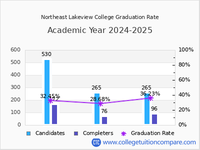 Northeast Lakeview College graduation rate by gender
