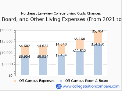 Northeast Lakeview College 2025 room & board cost chart