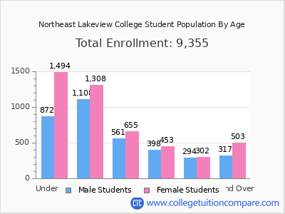 Northeast Lakeview College 2024 Student Population by Age chart