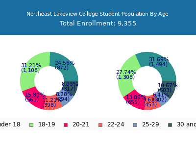 Northeast Lakeview College 2024 Student Population Age Diversity Pie chart