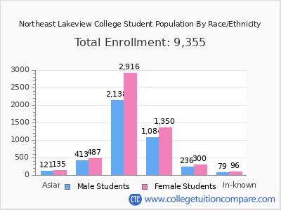Northeast Lakeview College 2025 Student Population by Gender and Race chart