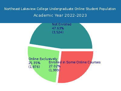 Northeast Lakeview College 2023 Online Student Population chart