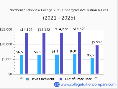 Northeast Lakeview College 2025 undergraduate tuition chart