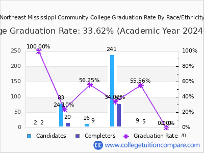 Northeast Mississippi Community College graduation rate by race