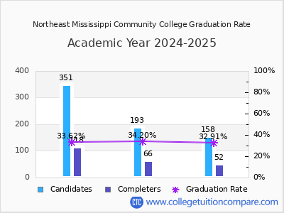 Northeast Mississippi Community College graduation rate by gender