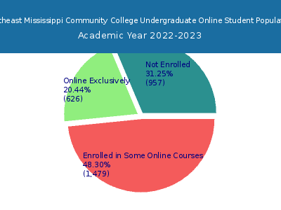 Northeast Mississippi Community College 2023 Online Student Population chart