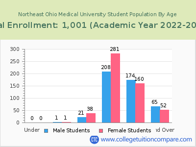 Northeast Ohio Medical University 2023 Student Population by Age chart