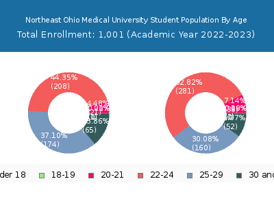 Northeast Ohio Medical University 2023 Student Population Age Diversity Pie chart