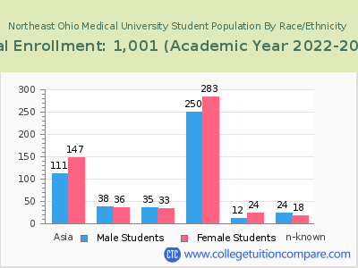 Northeast Ohio Medical University 2023 Student Population by Gender and Race chart