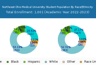 Northeast Ohio Medical University 2023 Student Population by Gender and Race chart